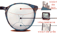 La presbytie, verres progressifs